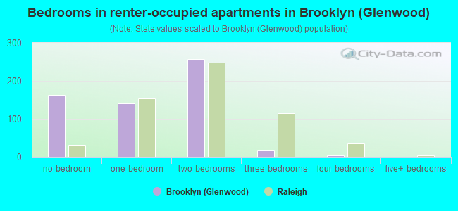 Bedrooms in renter-occupied apartments in Brooklyn (Glenwood)
