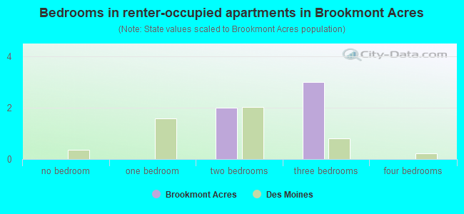 Bedrooms in renter-occupied apartments in Brookmont Acres