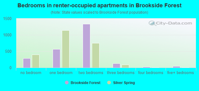 Bedrooms in renter-occupied apartments in Brookside Forest