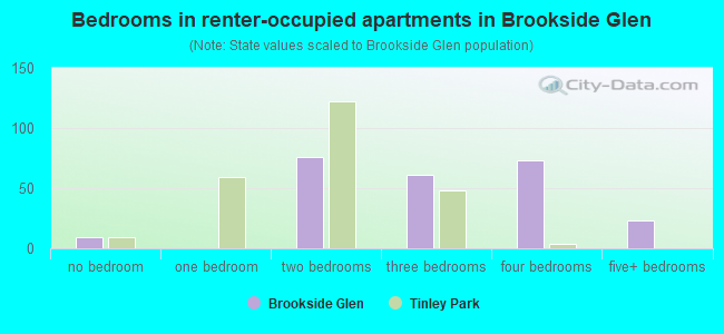 Bedrooms in renter-occupied apartments in Brookside Glen