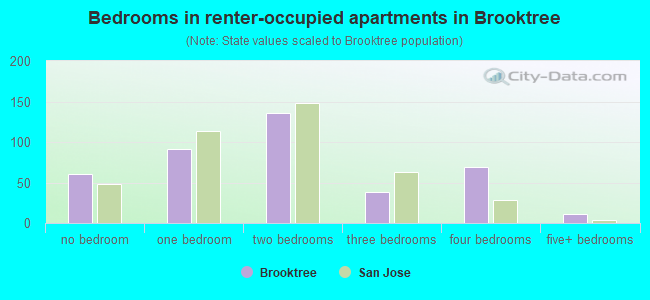 Bedrooms in renter-occupied apartments in Brooktree