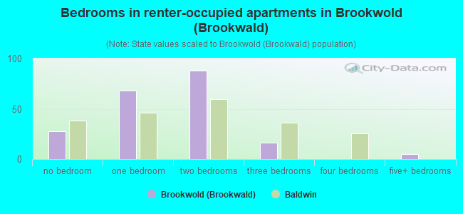 Bedrooms in renter-occupied apartments in Brookwold (Brookwald)