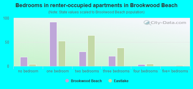 Bedrooms in renter-occupied apartments in Brookwood Beach