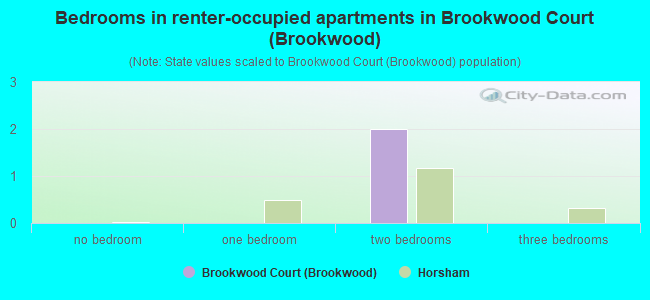 Bedrooms in renter-occupied apartments in Brookwood Court (Brookwood)