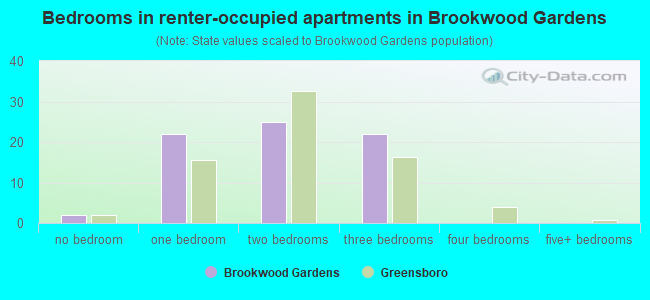 Bedrooms in renter-occupied apartments in Brookwood Gardens