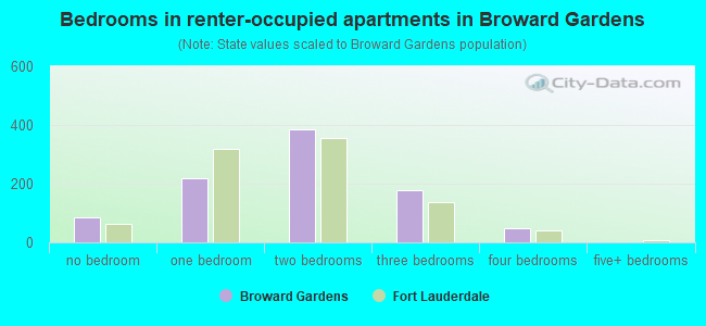 Bedrooms in renter-occupied apartments in Broward Gardens