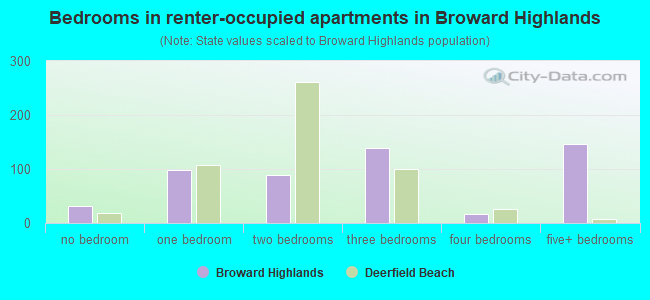 Bedrooms in renter-occupied apartments in Broward Highlands