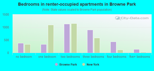 Bedrooms in renter-occupied apartments in Browne Park