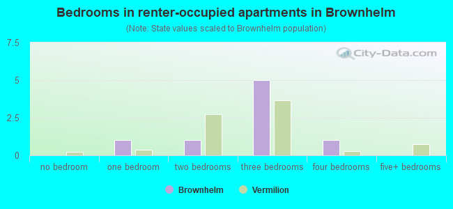 Bedrooms in renter-occupied apartments in Brownhelm