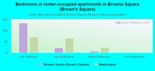 Bedrooms in renter-occupied apartments in Browns Square (Brown's Square)