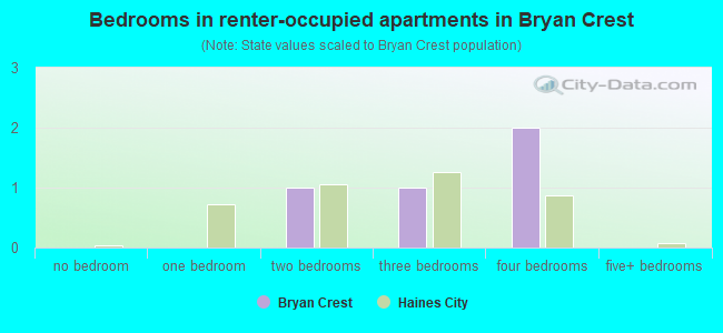 Bedrooms in renter-occupied apartments in Bryan Crest