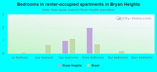 Bedrooms in renter-occupied apartments in Bryan Heights