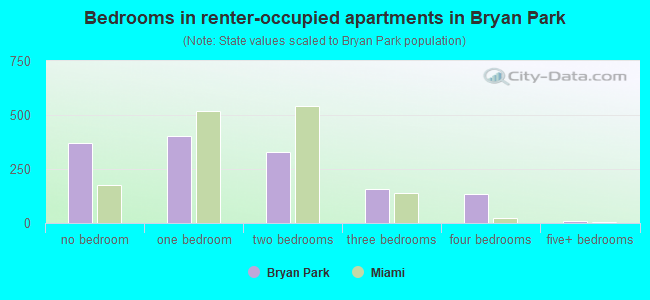 Bedrooms in renter-occupied apartments in Bryan Park