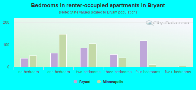 Bedrooms in renter-occupied apartments in Bryant