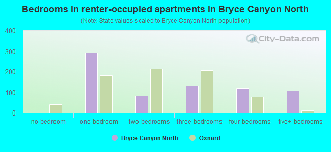 Bedrooms in renter-occupied apartments in Bryce Canyon North