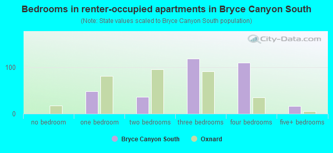 Bedrooms in renter-occupied apartments in Bryce Canyon South