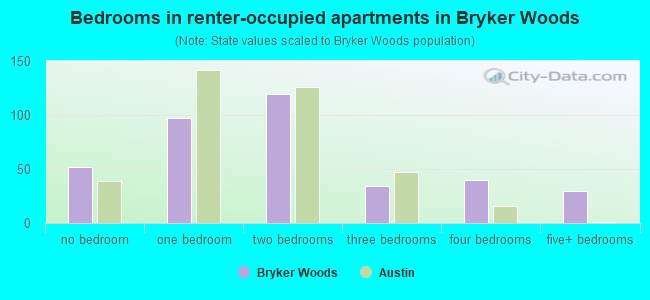 Bedrooms in renter-occupied apartments in Bryker Woods
