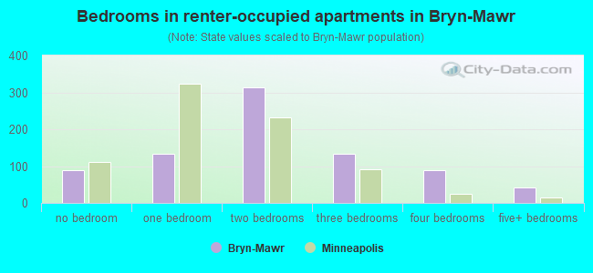 Bedrooms in renter-occupied apartments in Bryn-Mawr
