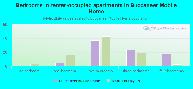 Bedrooms in renter-occupied apartments in Buccaneer Mobile Home
