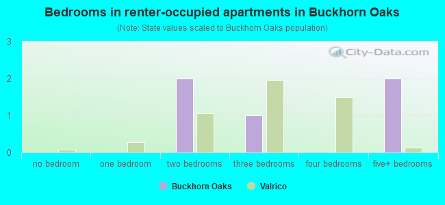 Bedrooms in renter-occupied apartments in Buckhorn Oaks