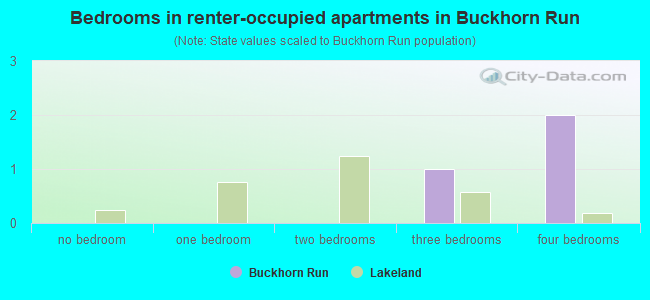 Bedrooms in renter-occupied apartments in Buckhorn Run