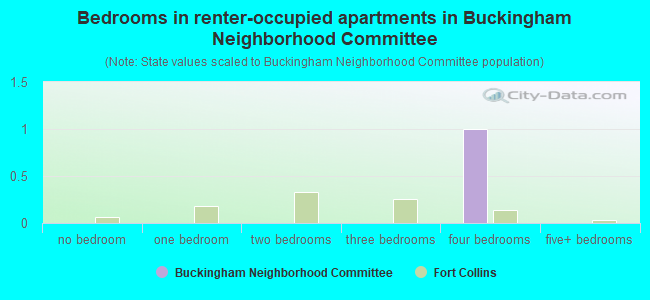 Bedrooms in renter-occupied apartments in Buckingham Neighborhood Committee