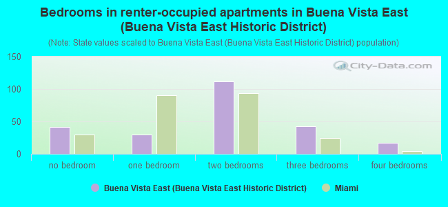 Bedrooms in renter-occupied apartments in Buena Vista East (Buena Vista East Historic District)