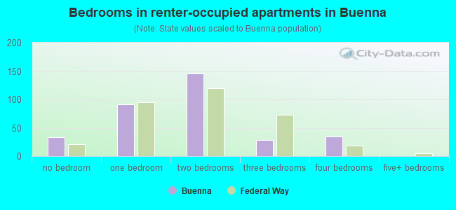 Bedrooms in renter-occupied apartments in Buenna