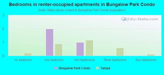 Bedrooms in renter-occupied apartments in Bungalow Park Condo
