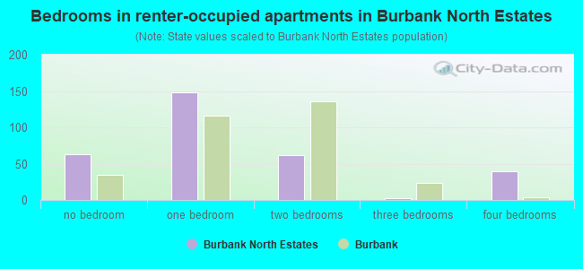Bedrooms in renter-occupied apartments in Burbank North Estates