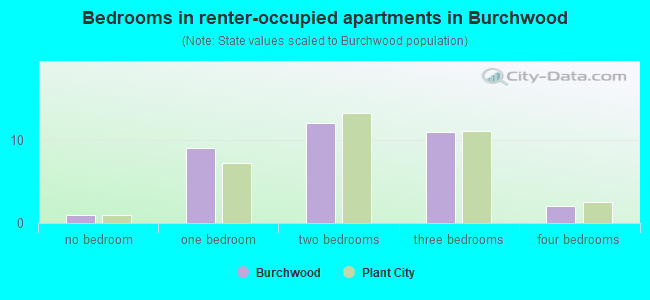 Bedrooms in renter-occupied apartments in Burchwood