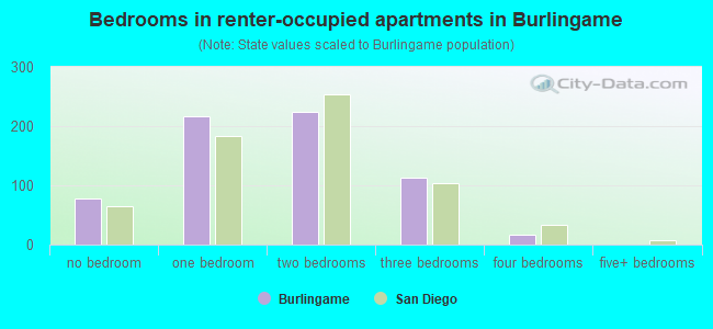 Bedrooms in renter-occupied apartments in Burlingame