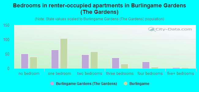 Bedrooms in renter-occupied apartments in Burlingame Gardens (The Gardens)