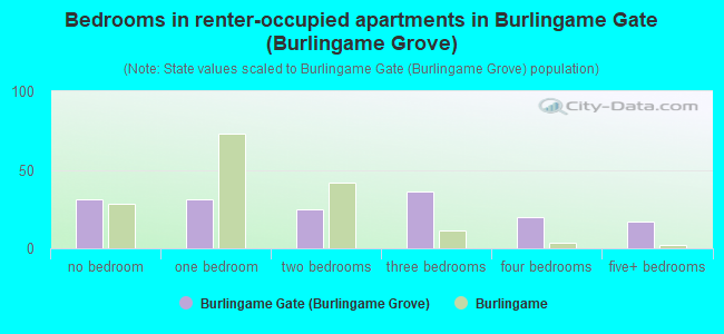 Bedrooms in renter-occupied apartments in Burlingame Gate (Burlingame Grove)