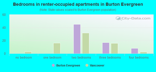 Bedrooms in renter-occupied apartments in Burton Evergreen