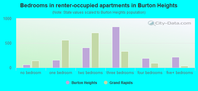 Bedrooms in renter-occupied apartments in Burton Heights