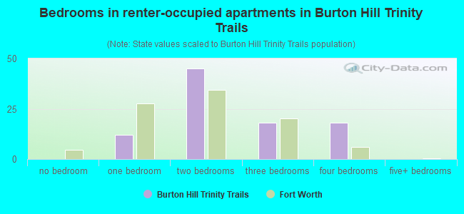 Bedrooms in renter-occupied apartments in Burton Hill Trinity Trails