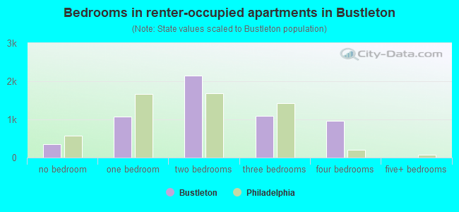 Bedrooms in renter-occupied apartments in Bustleton