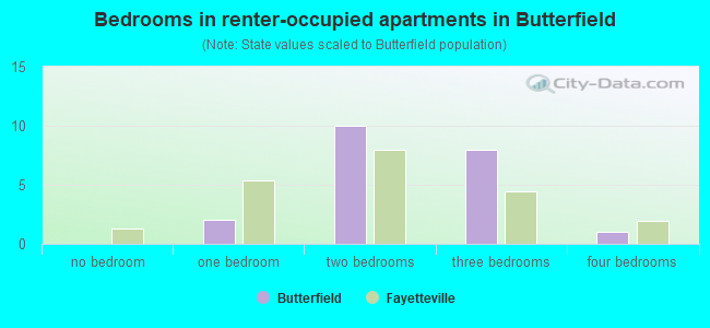 Bedrooms in renter-occupied apartments in Butterfield