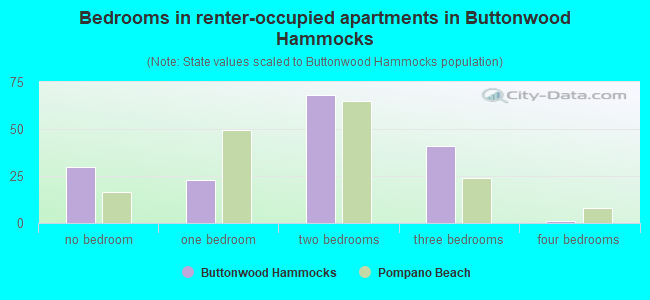 Bedrooms in renter-occupied apartments in Buttonwood Hammocks