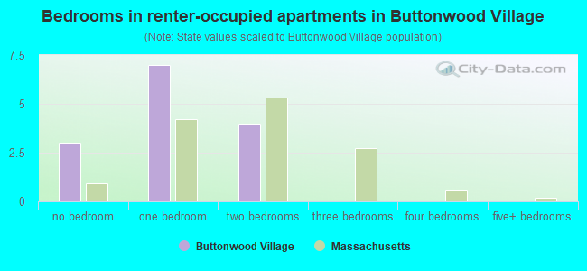 Bedrooms in renter-occupied apartments in Buttonwood Village