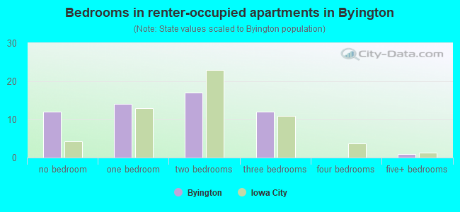 Bedrooms in renter-occupied apartments in Byington