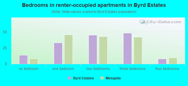 Bedrooms in renter-occupied apartments in Byrd Estates