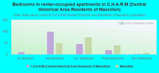 Bedrooms in renter-occupied apartments in C.H.A.R.M (Central Historical Area Residents of Massillon)