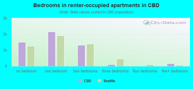 Bedrooms in renter-occupied apartments in CBD