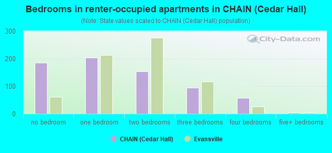 Bedrooms in renter-occupied apartments in CHAIN (Cedar Hall)
