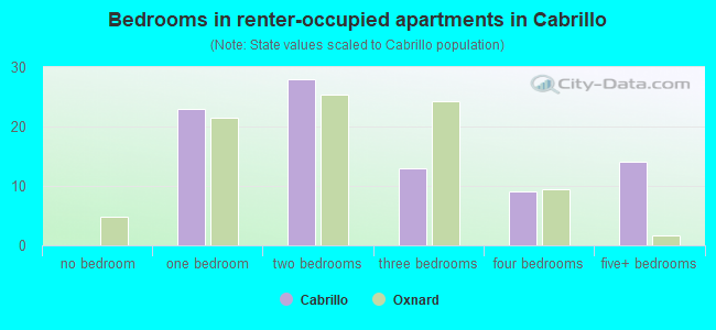 Bedrooms in renter-occupied apartments in Cabrillo