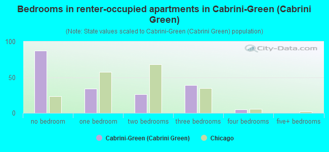 Bedrooms in renter-occupied apartments in Cabrini-Green (Cabrini Green)