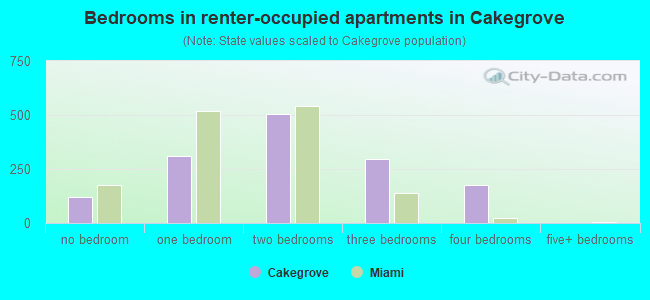 Bedrooms in renter-occupied apartments in Cakegrove
