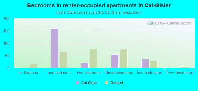 Bedrooms in renter-occupied apartments in Cal-Gisler